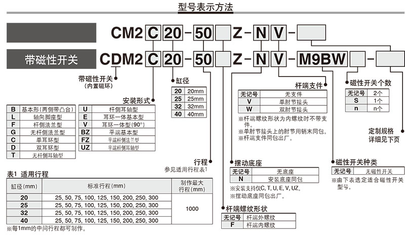 SMC迷你氣缸選型碼