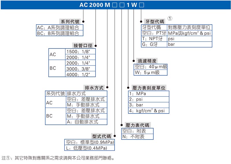 ACBC三聯(lián)件訂購碼