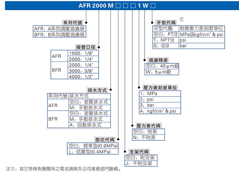 AFR系列亞德客訂購碼