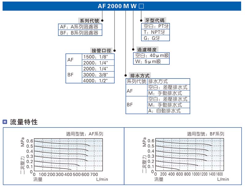 亞德客AF2000訂購(gòu)碼