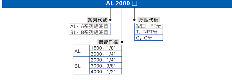 亞德客AL系列油霧器訂購碼