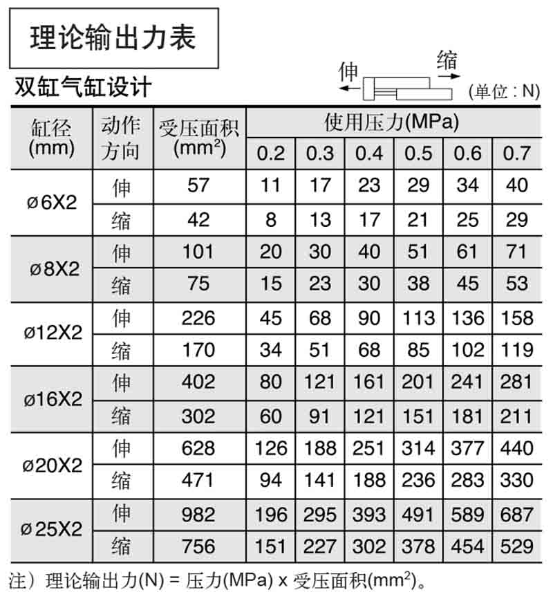 滑臺(tái)氣缸理論輸出力