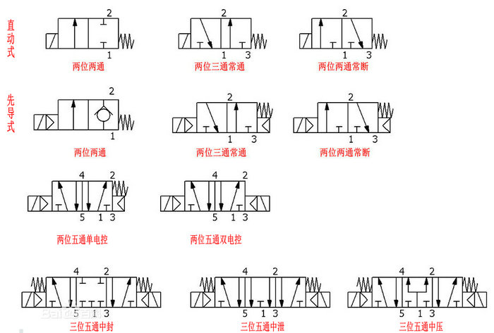 電磁閥符號(hào)