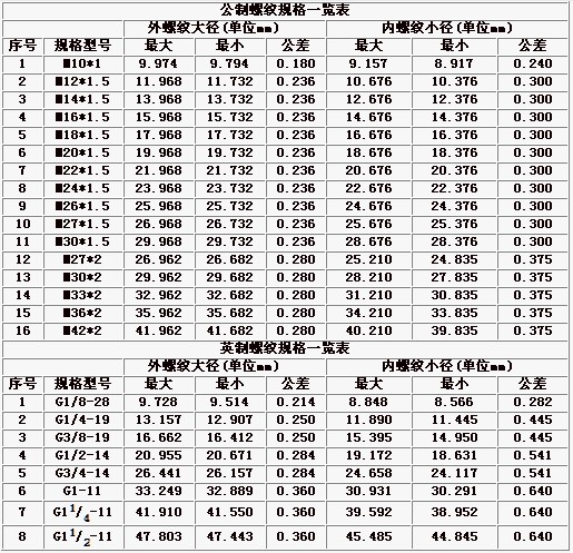 螺紋規(guī)格表